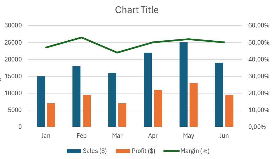 An Excel Combo Chart with bars for sales and a line on a secondary axis for percentage margin. Complete guide on how to create charts in Excel showing bar and line graphs