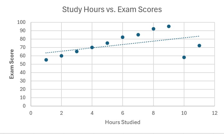 Scatter Plot in Excel chart showing trendline